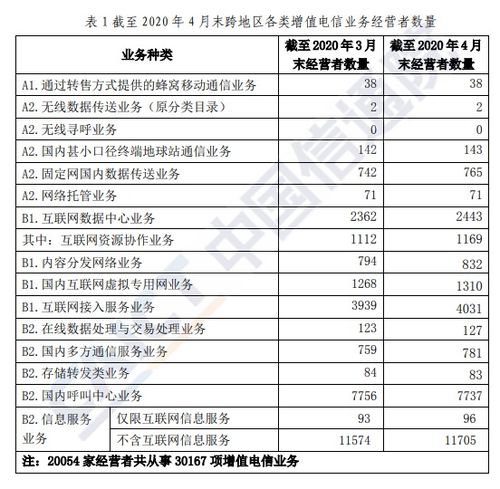 信通院数据显示 4月底全国增值电信业务经营许可企业环比增长1.61% 行业保持稳健发展态势