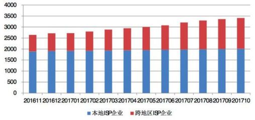 2023年10月中国增值电信业务市场动态 经营许可企业总数突破4.6万家