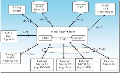 彩信增值业务 电信增值业务学习笔记第六章